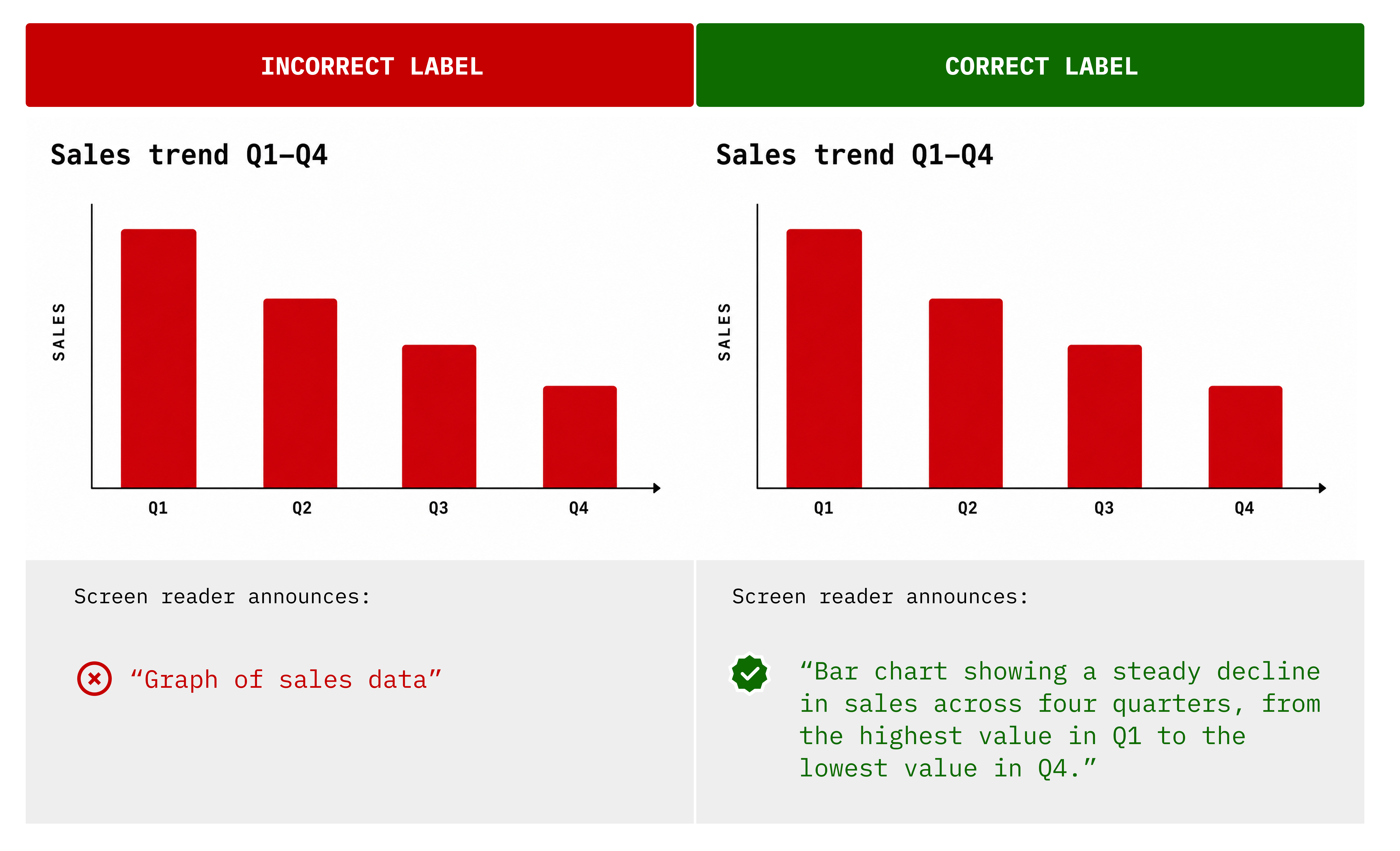 Side by side comparison of incorrect and correct labels for a bar chart. Both charts show sales decreasing from Q1 to Q4. The incorrect example uses the label &ldquo;Graph of sales data,&rdquo; which describes only the object. The correct example uses the label &ldquo;Bar chart showing a steady decline in sales across four quarters, from the highest value in Q1 to the lowest value in Q4,&rdquo; which communicates the meaning of the chart. The image demonstrates that good alternative text should describe the information conveyed, not just the type of content.