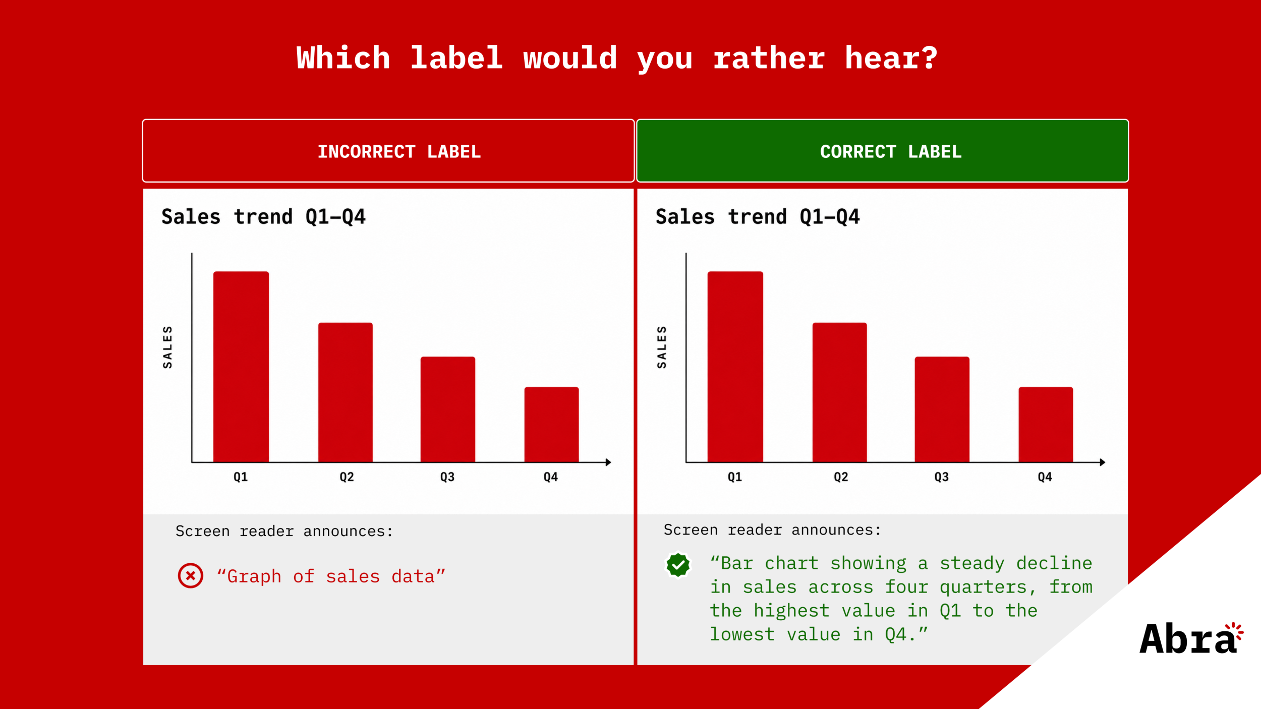 Side by side comparison of an incorrect and a correct label for the same sales chart. The heading asks, “Which label would you rather hear?”. Both charts show sales decreasing from Q1 to Q4. The incorrect example uses the label “Graph of sales data,” which only describes the type of content. The correct example uses the label “Bar chart showing a steady decline in sales across four quarters, from the highest value in Q1 to the lowest value in Q4,” which communicates the key insight. The image demonstrates that effective alternative text should describe the meaning of a chart, not just identify it as a graph.