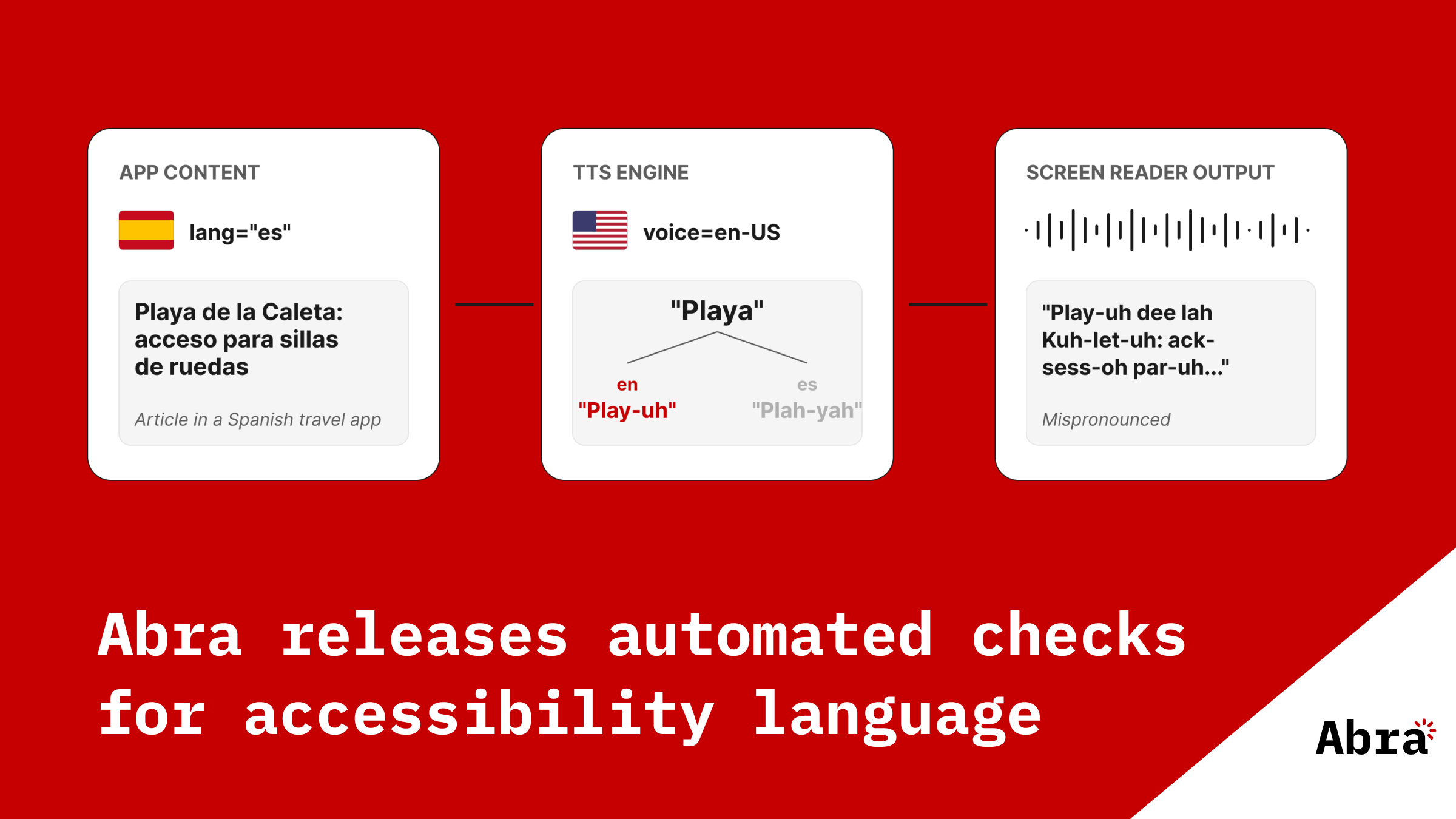 Visualization how Spanish app content gets transformed to English screen reader pronounciation, with the text "Abra releases automated checks for accessibility language" below it.anish gets transformed to English screen reader pron