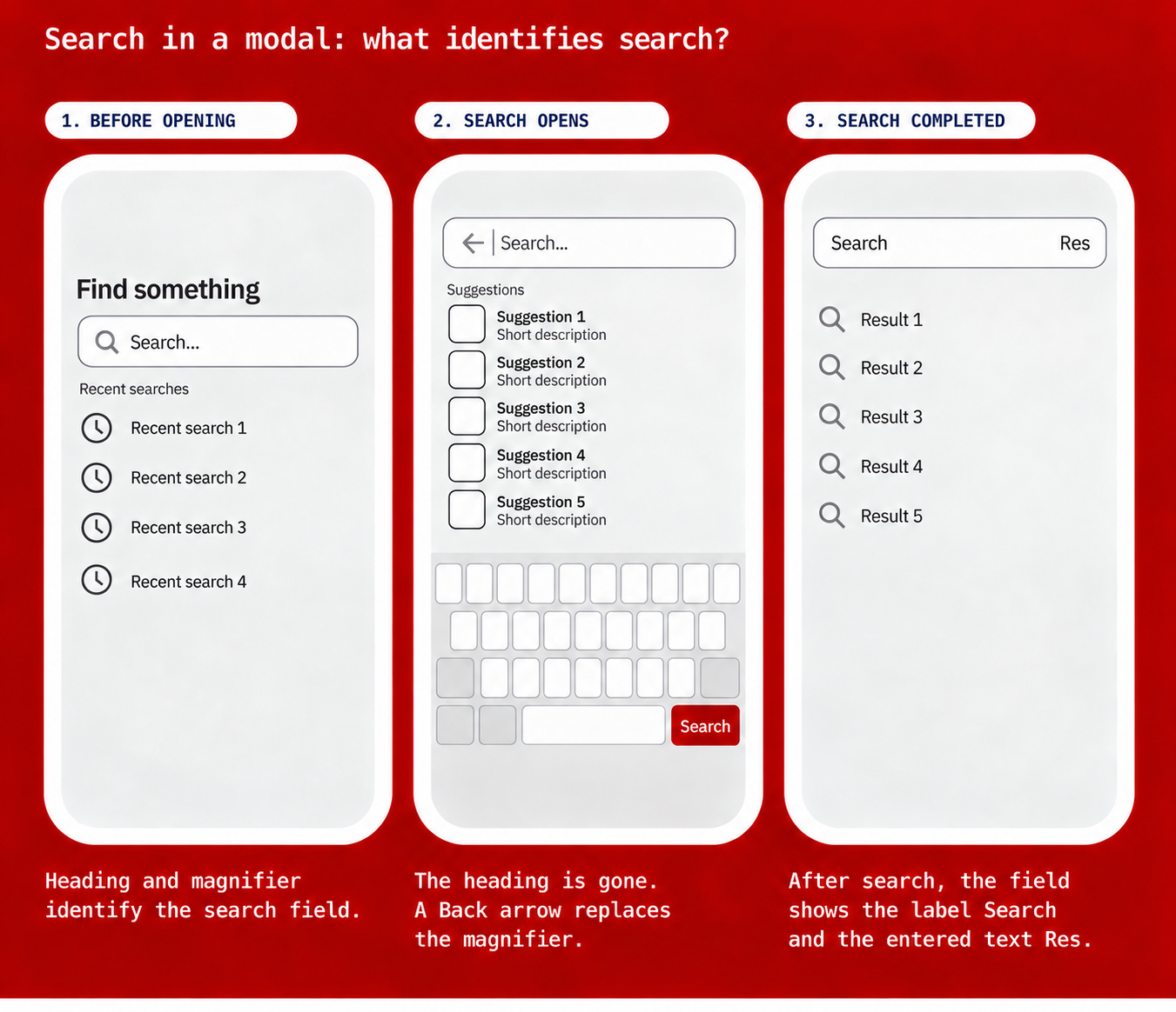 Search in a modal: Three stages of search. Before opening, a heading and magnifier identify search above recent searches. When the modal opens, a Back arrow replaces the magnifier. Suggestions and a keyboard with a Search button appear. After submission, the keyboard closes. The field shows the label &ldquo;Search&rdquo; and entered text &ldquo;Res&rdquo;, with five results below.